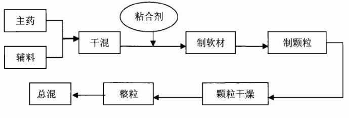 中药制粒