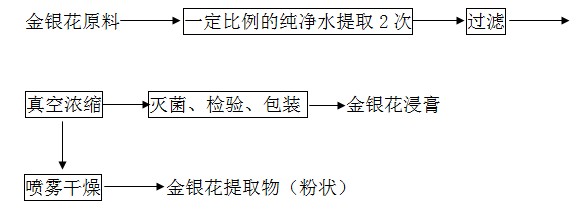 金银花提取工艺流程图